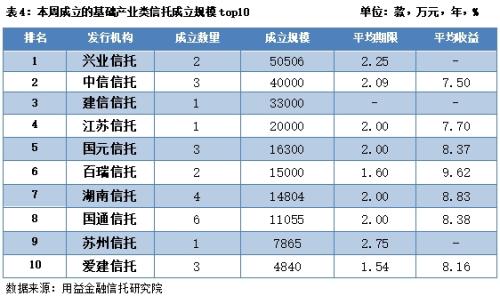 集合信托发行与成立双降 房地产领域的信托资金继续保持强势