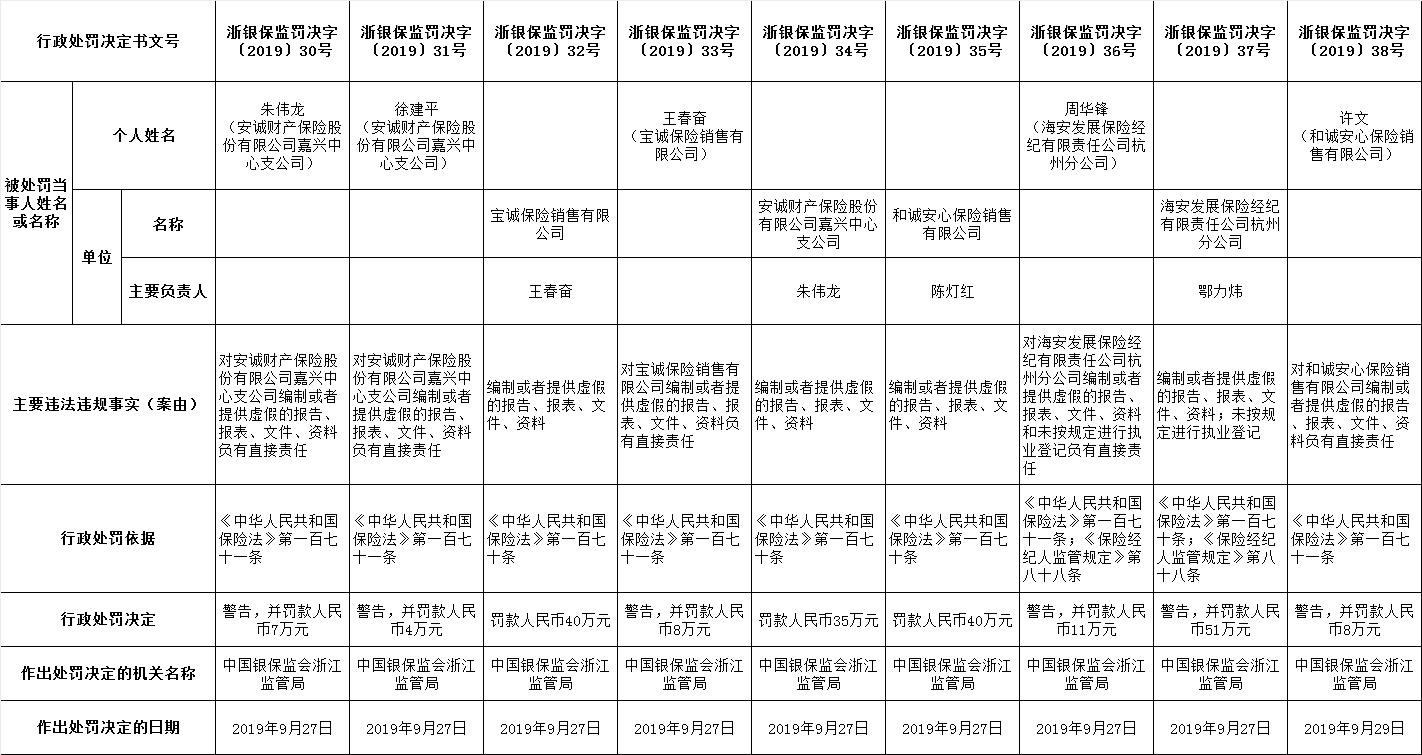 编制或者提供虚假报告等 浙江银保监局对4家保险公司下罚单