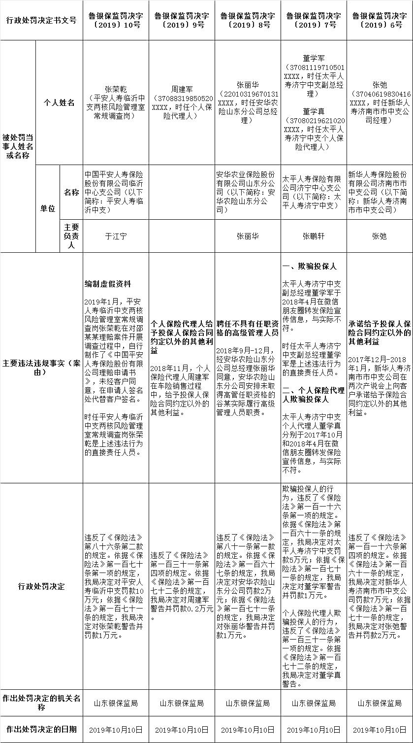 山东银保监局对三大上市险企、代理人开罚单 涉及骗保等多项问题