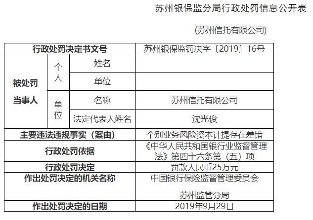 苏州信托：个别业务风险资本计提存在差错 被罚款25万元