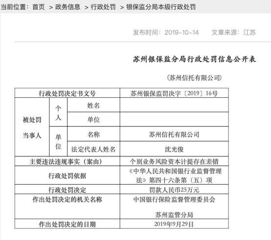 个别业务风险资本计提存在差错 苏州信托领25万罚单