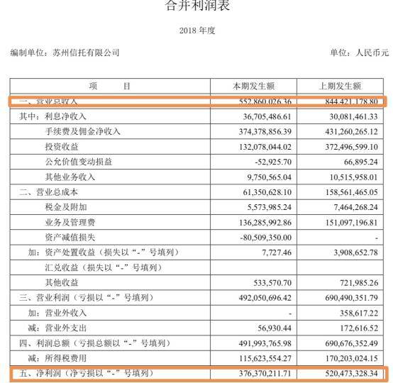 个别业务风险资本计提存在差错 苏州信托领25万罚单