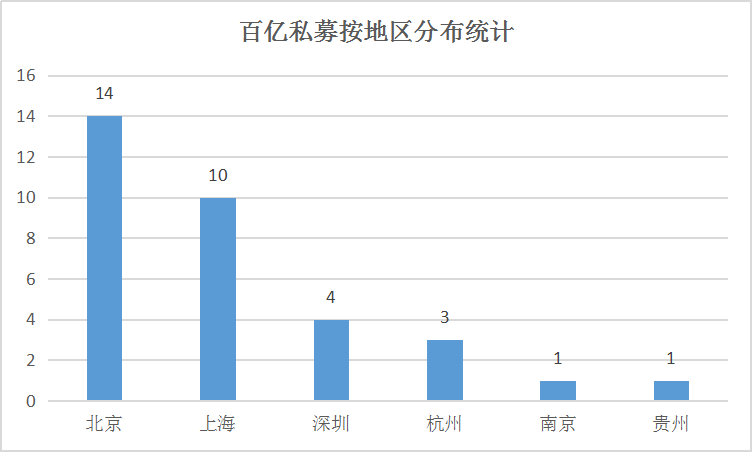 33家百亿私募纵贯北上深江浙贵，前三季度百亿私募收益全部飘红！