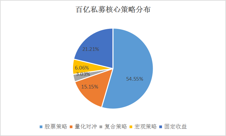 33家百亿私募纵贯北上深江浙贵，前三季度百亿私募收益全部飘红！