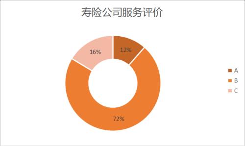 125家险企最新服务评价结果:谁在“笑视群雄”?谁又“惨遭打脸”?