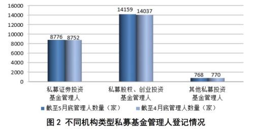 私募基金管理人登记及产品备案月报（2018年第5期）