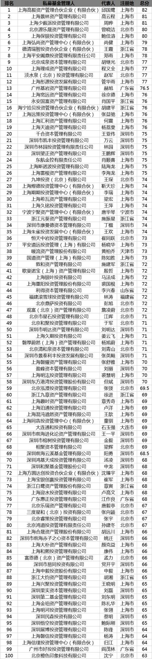 中国私募100强榜单发布