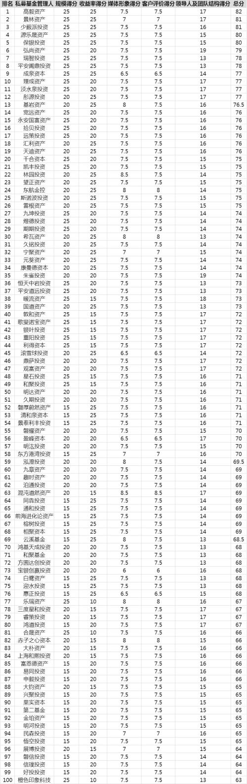 中国私募100强榜单发布