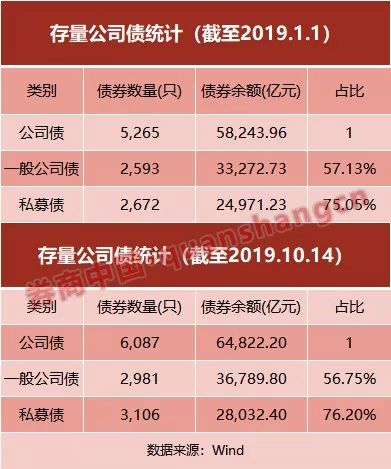 狂奔的私募债要降速了？募集资金用途将受限制，参照40%口径收紧