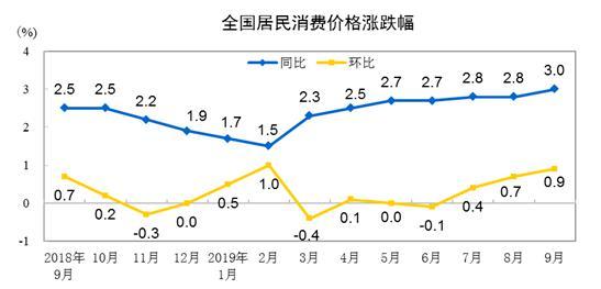 2019年9月份居民消费价格同比上涨3.0%