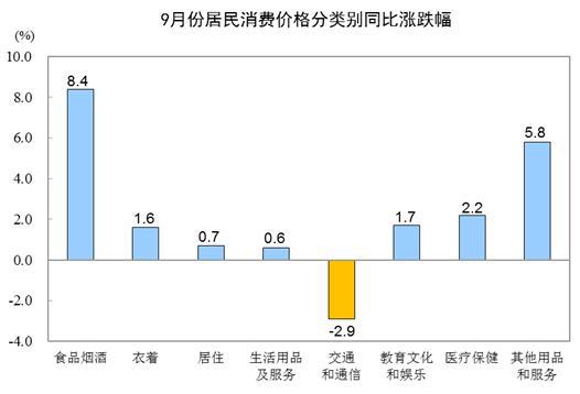 2019年9月份居民消费价格同比上涨3.0%