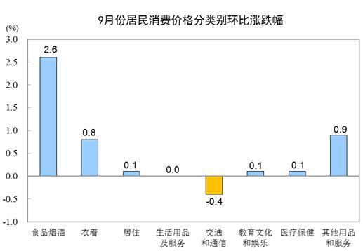 2019年9月份居民消费价格同比上涨3.0%