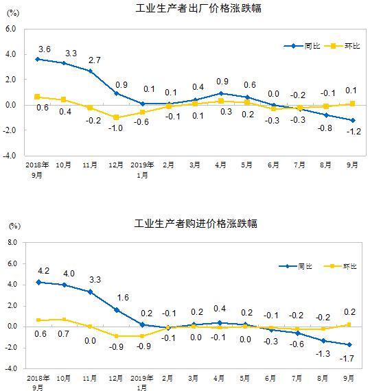 2019年9月份工业生产者出厂价格同比下降1.2%