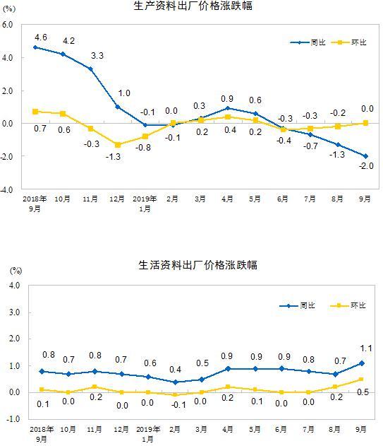 2019年9月份工业生产者出厂价格同比下降1.2%