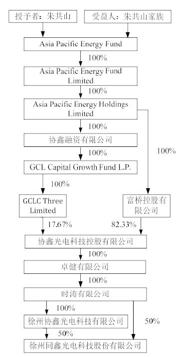 上市公司&家族信托