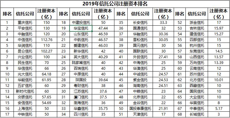 西藏信托注册资本变更为30亿 年内七家信托公司增资