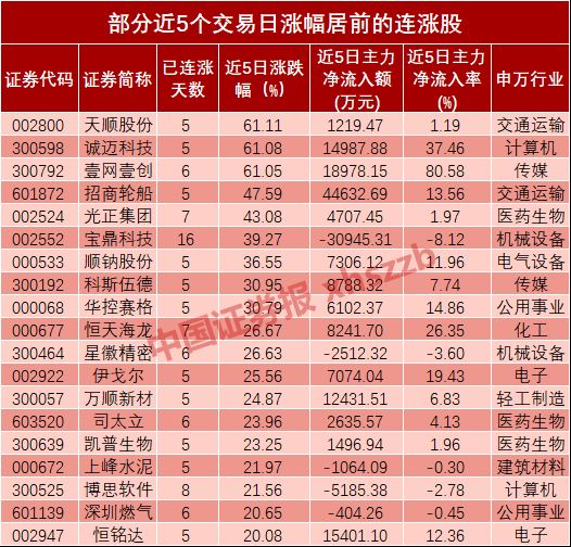 469家上市公司股价五连涨 17股获主力资金增持逾亿元