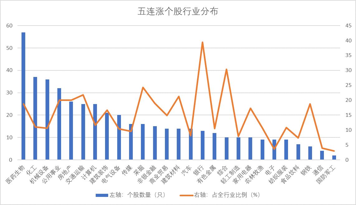 469家上市公司股价五连涨 17股获主力资金增持逾亿元