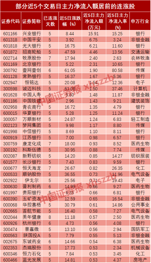 469家上市公司股价五连涨 17股获主力资金增持逾亿元