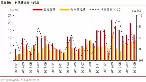 狂奔的私募债要降速了？募集资金用途将受限制 参照40%口径收紧 影响几何？