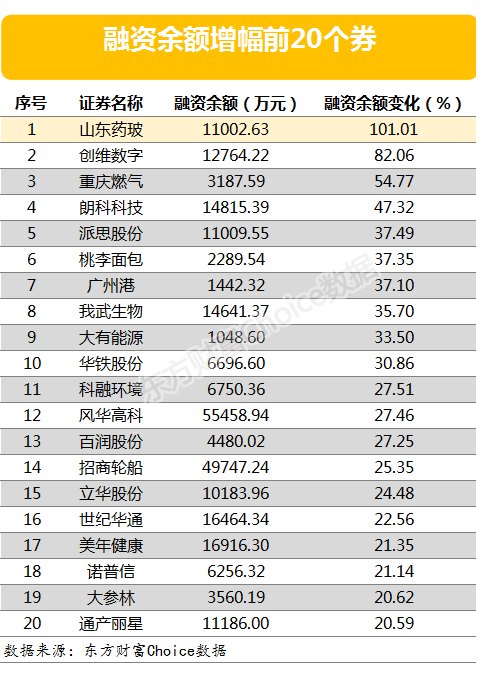 两市两融余额减少19.87亿元 山东药玻融资余额增幅仍超一倍