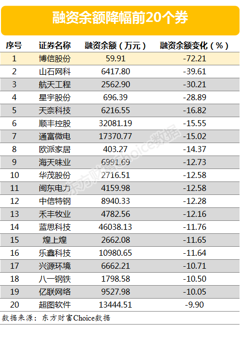 两市两融余额减少19.87亿元 山东药玻融资余额增幅仍超一倍