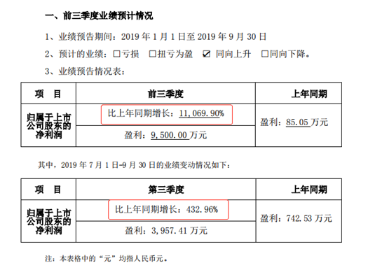 最高暴涨11069.9% 为何首份三季报营收净利双降