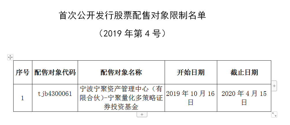 又一家机构科创板打新违规被监管：宁波宁聚资管被列入限制名单