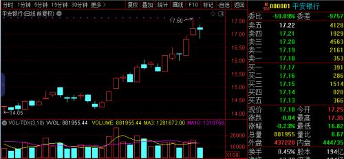 A股冲击3000点有短期压力 私募预计四季度有望挑战年内高点