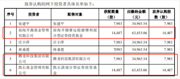 中泰证券竟遭180万股弃购！不乏知名基金管理人 6月3日上市敲钟