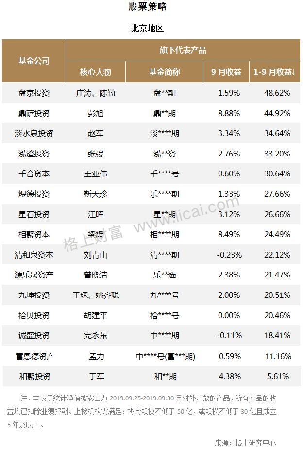 机构9月业绩快报：CTA策略多数负收益 最高者获利22.34%