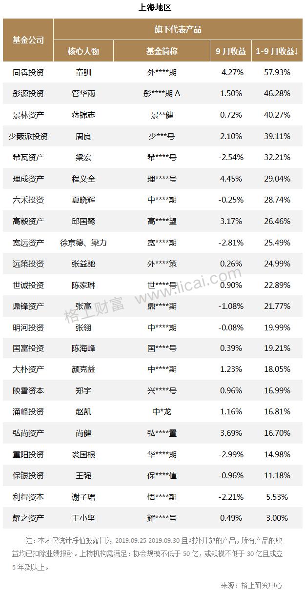 机构9月业绩快报：CTA策略多数负收益 最高者获利22.34%