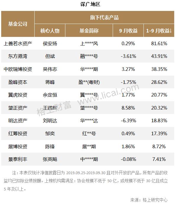 机构9月业绩快报：CTA策略多数负收益 最高者获利22.34%