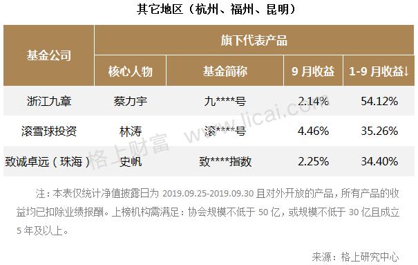 机构9月业绩快报：CTA策略多数负收益 最高者获利22.34%