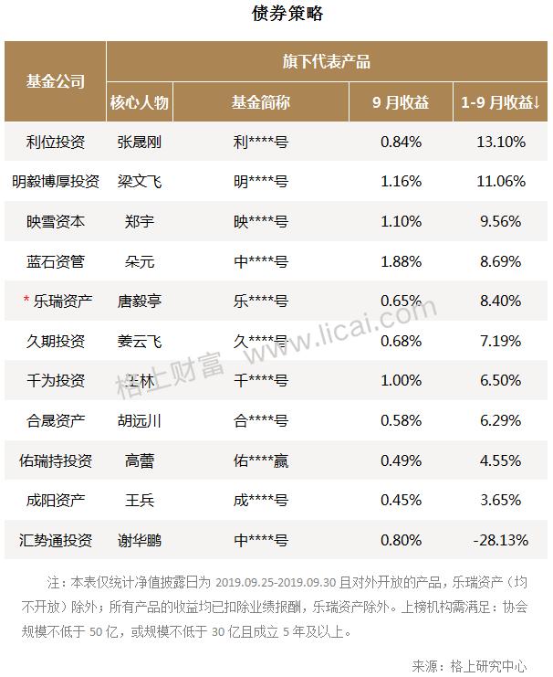 机构9月业绩快报：CTA策略多数负收益 最高者获利22.34%