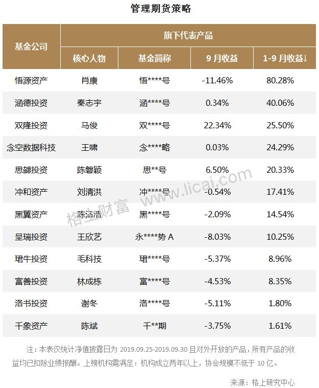 机构9月业绩快报：CTA策略多数负收益 最高者获利22.34%