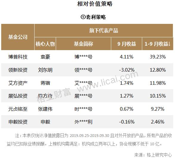 机构9月业绩快报：CTA策略多数负收益 最高者获利22.34%