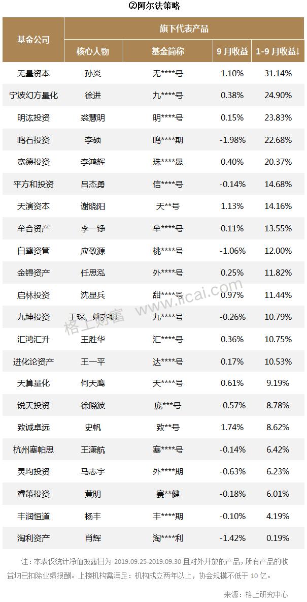 机构9月业绩快报：CTA策略多数负收益 最高者获利22.34%