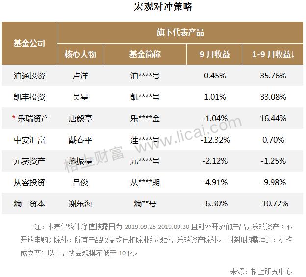 机构9月业绩快报：CTA策略多数负收益 最高者获利22.34%