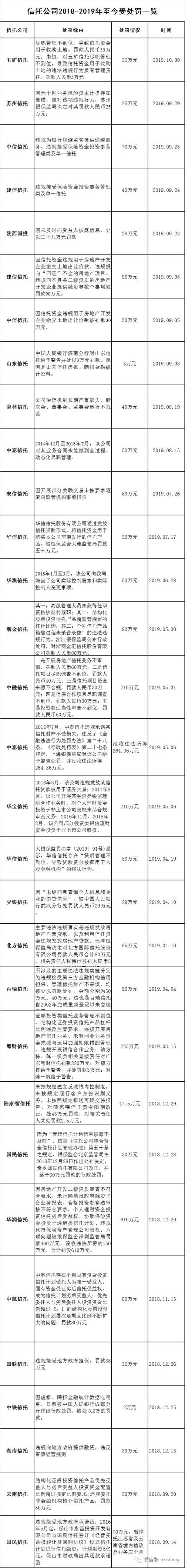 10月首张信托罚单剑指资金违规拿地 近两年37家信托被罚超3000万(全名单)