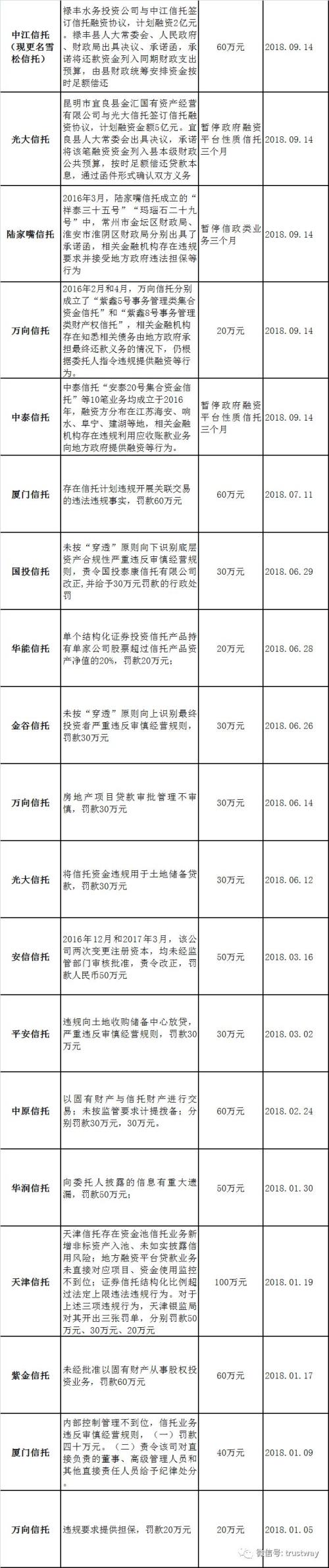 10月首张信托罚单剑指资金违规拿地 近两年37家信托被罚超3000万(全名单)