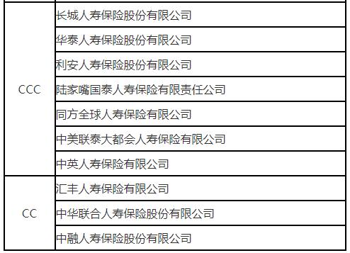 2018年险企服务评价结果出炉 17家险企被评C类