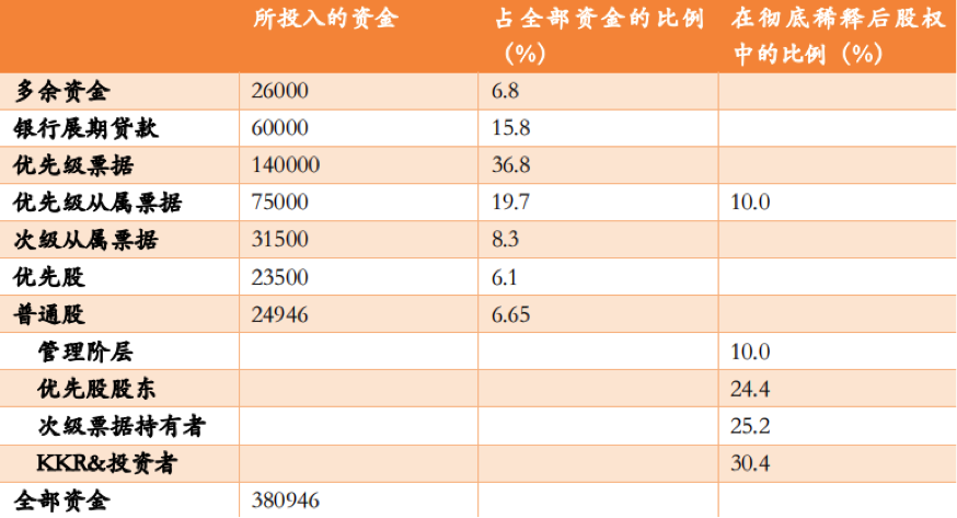 【行业概况】私募股权基金龙头KKR集团与它的杠杆收购