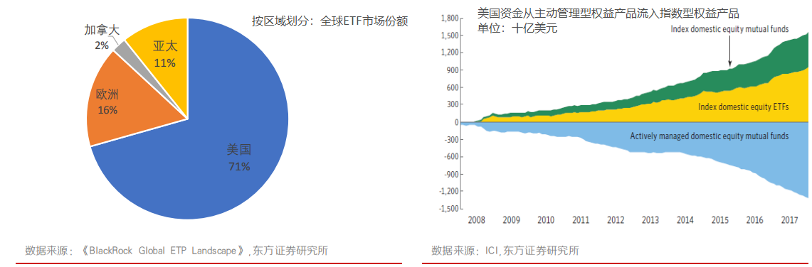 【行业概况】全球指数基金发展概况