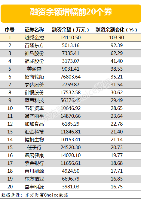 两市两融余额减少14.74亿元 110股融资余额增幅仍超5%