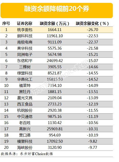 两市两融余额减少14.74亿元 110股融资余额增幅仍超5%