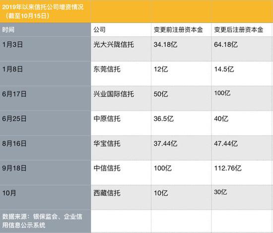 1039亿！一文掌握近四年信托公司增资详情