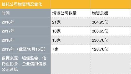 1039亿！一文掌握近四年信托公司增资详情