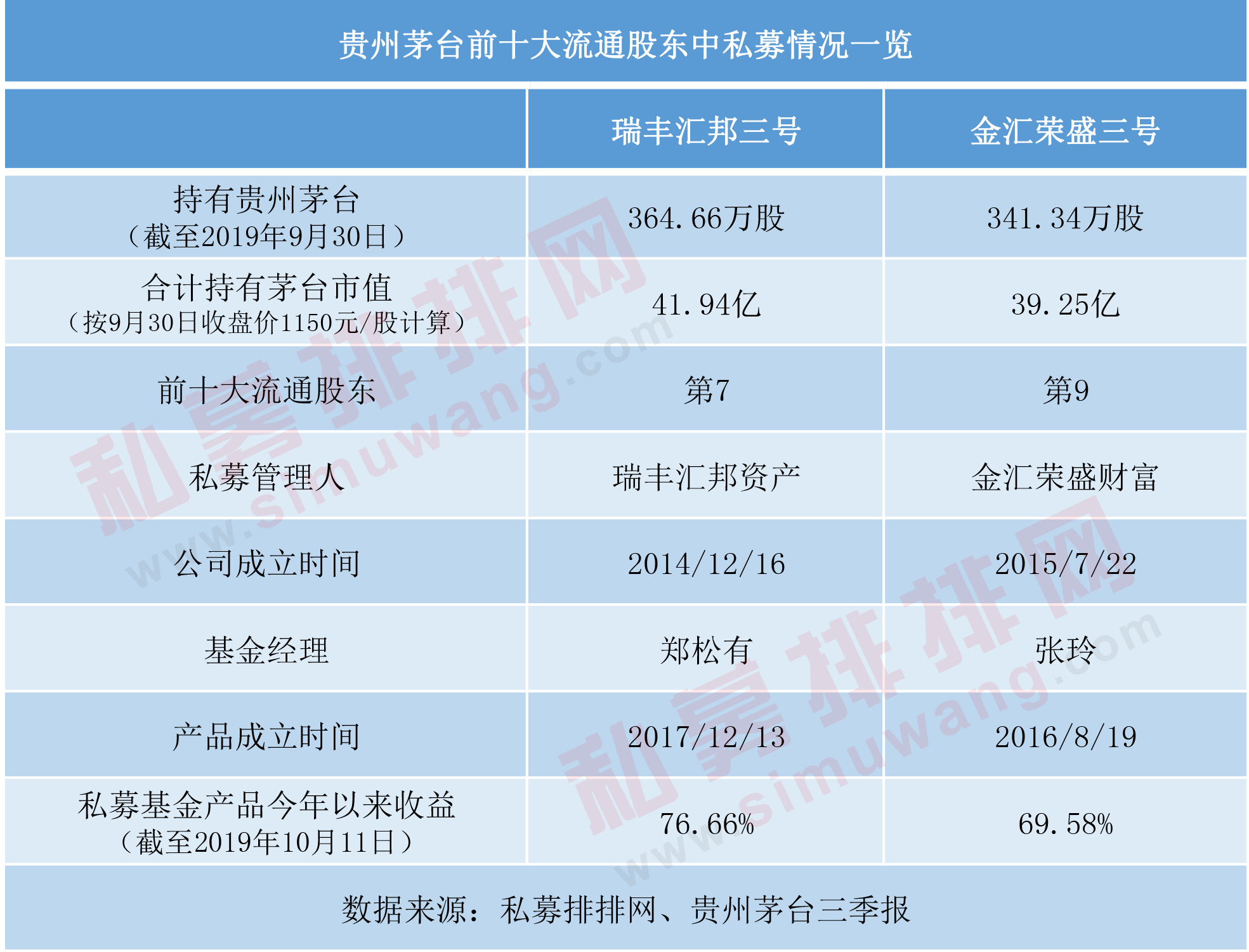 股价创历史新高却业绩低于预期，深圳私募狂买80亿茅台获收益大涨