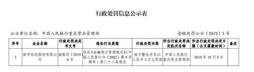 新华信托违法遭央行罚款 违反金融统计管理规定